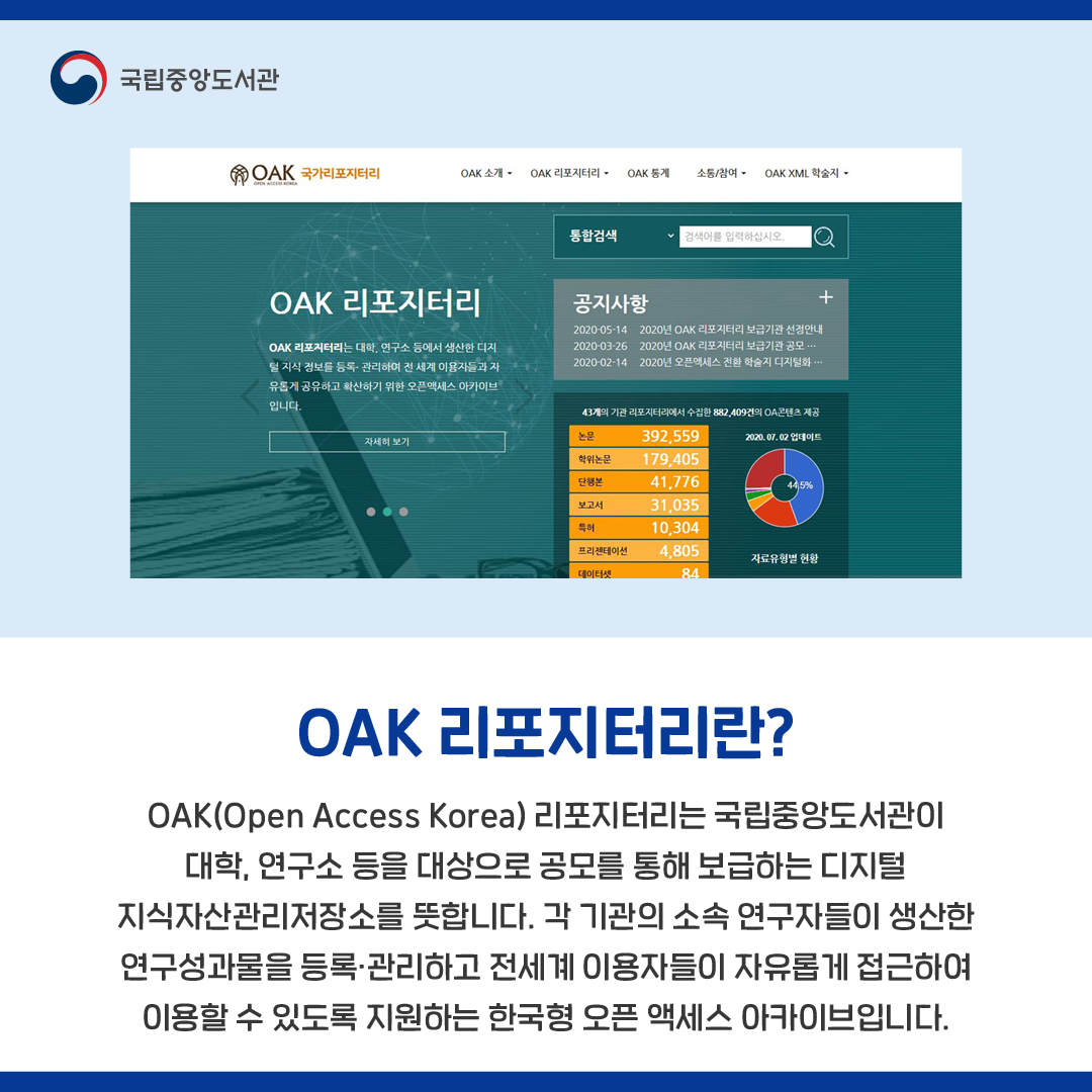 OAK 리포지터리란?

OAK(Open Access Korea) 리포지터리는 국립중앙도서관이 대학, 연구소 등을 대상으로 공모를 통해 보급하는 디지털 지식자산관리저장소를 뜻합니다. 각 기관의 소속 연구자들이 생산한 연구성과물을 등록•관리하고 전세계 이용자들이 자유롭게 접근하여 이용할 수 있도록 지원하는 한국형 오픈 액세스 아카이브입니다.
