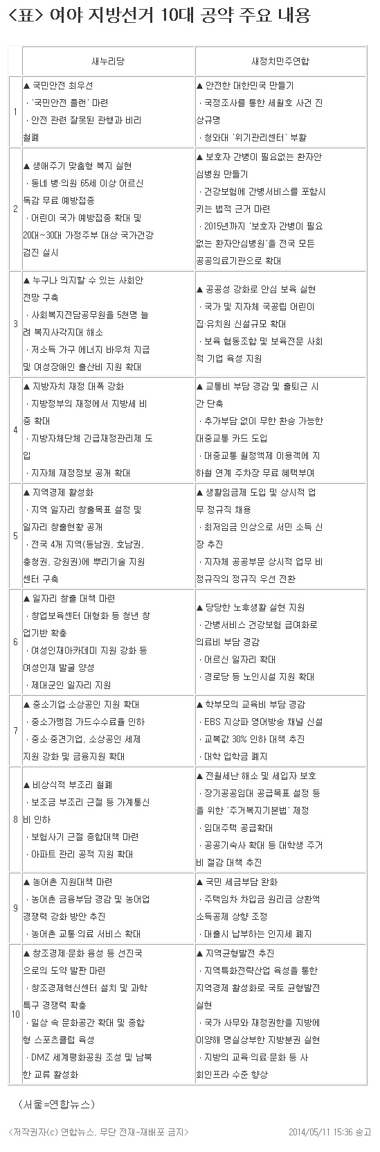 <표> 여야 지방선거 10대 공약 주요 내용